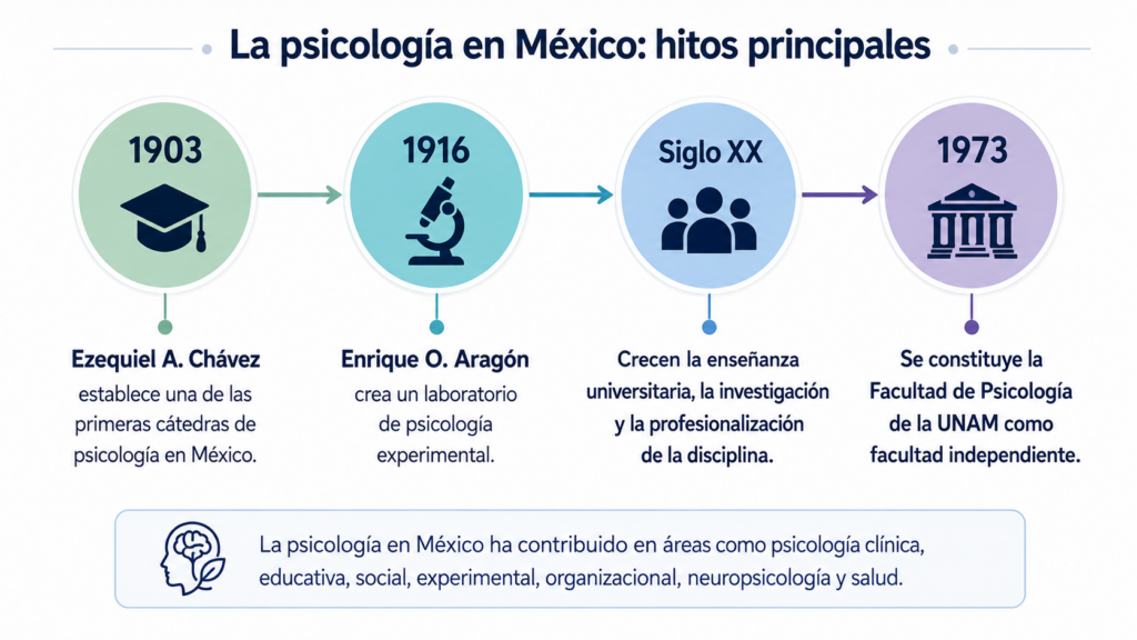La psicología en México